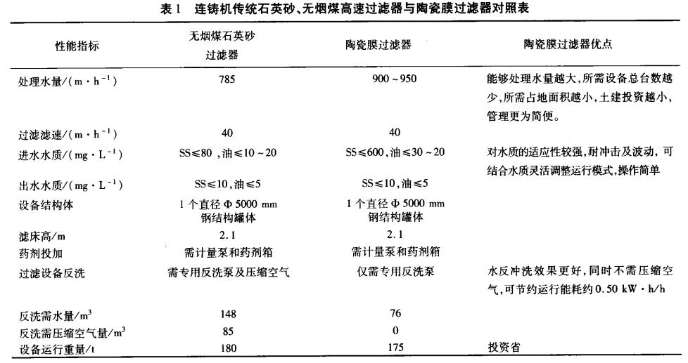 連鑄機傳統(tǒng)石英砂、無煙煤高速過濾器與陶瓷膜過濾器對照表